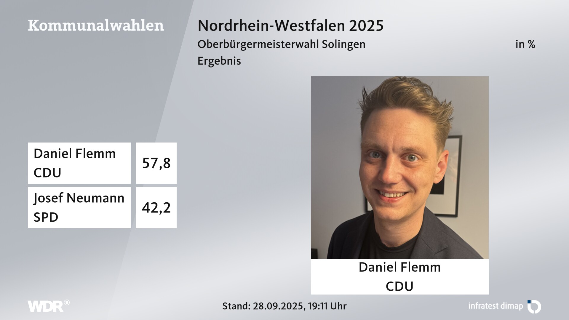 Direktwahl 2025 Endergebnis für Solingen, Stadt. Daniel Flemm (CDU) erhält 57,8 Prozent der gültigen Stimmen. Josef Neumann (SPD) erhält 42,2 Prozent der gültigen Stimmen. 
