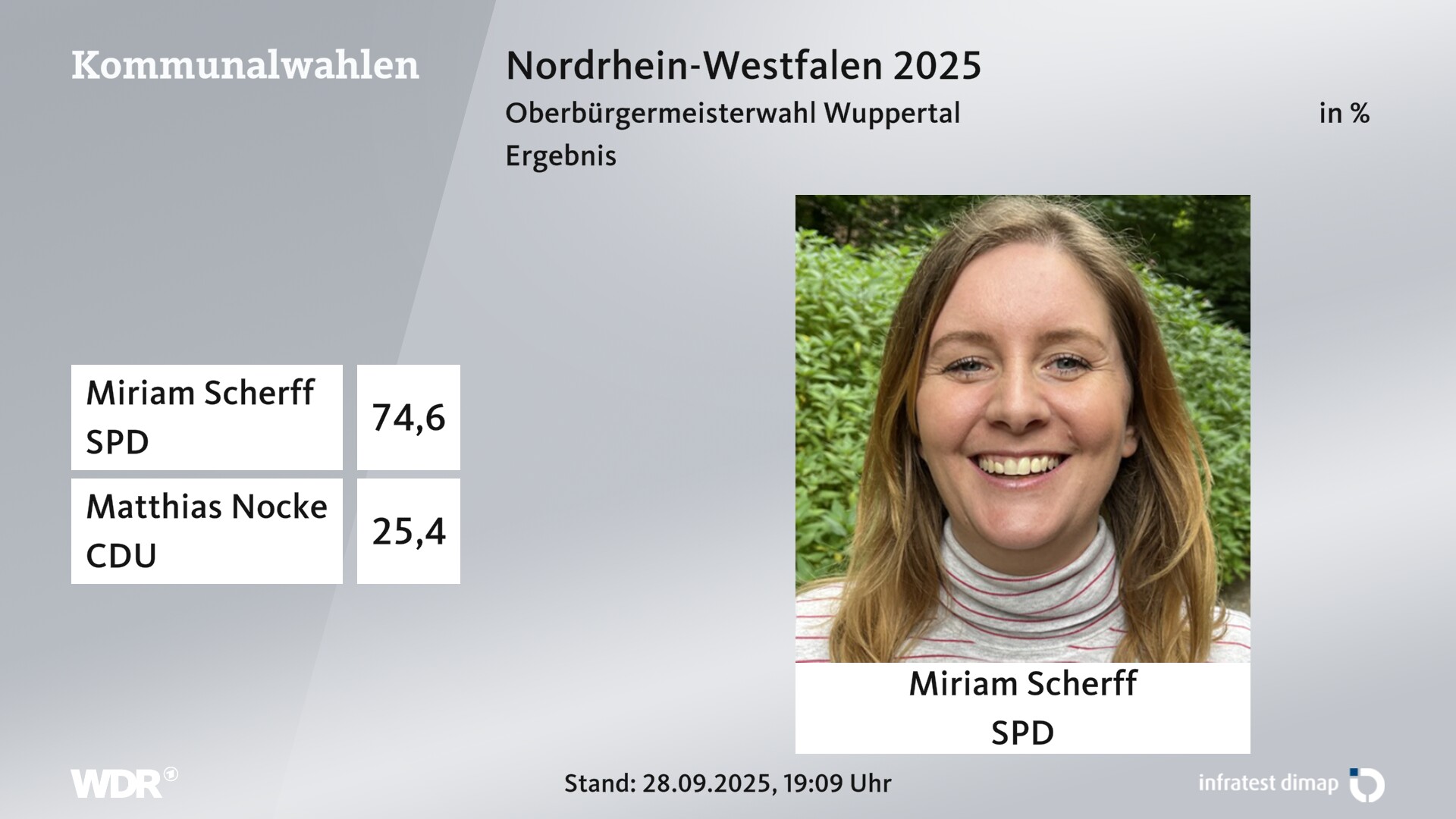 Direktwahl 2025 Endergebnis für Wuppertal, Stadt. Miriam Scherff (SPD) erhält 74,6 Prozent der gültigen Stimmen. Matthias Nocke (CDU) erhält 25,4 Prozent der gültigen Stimmen. 