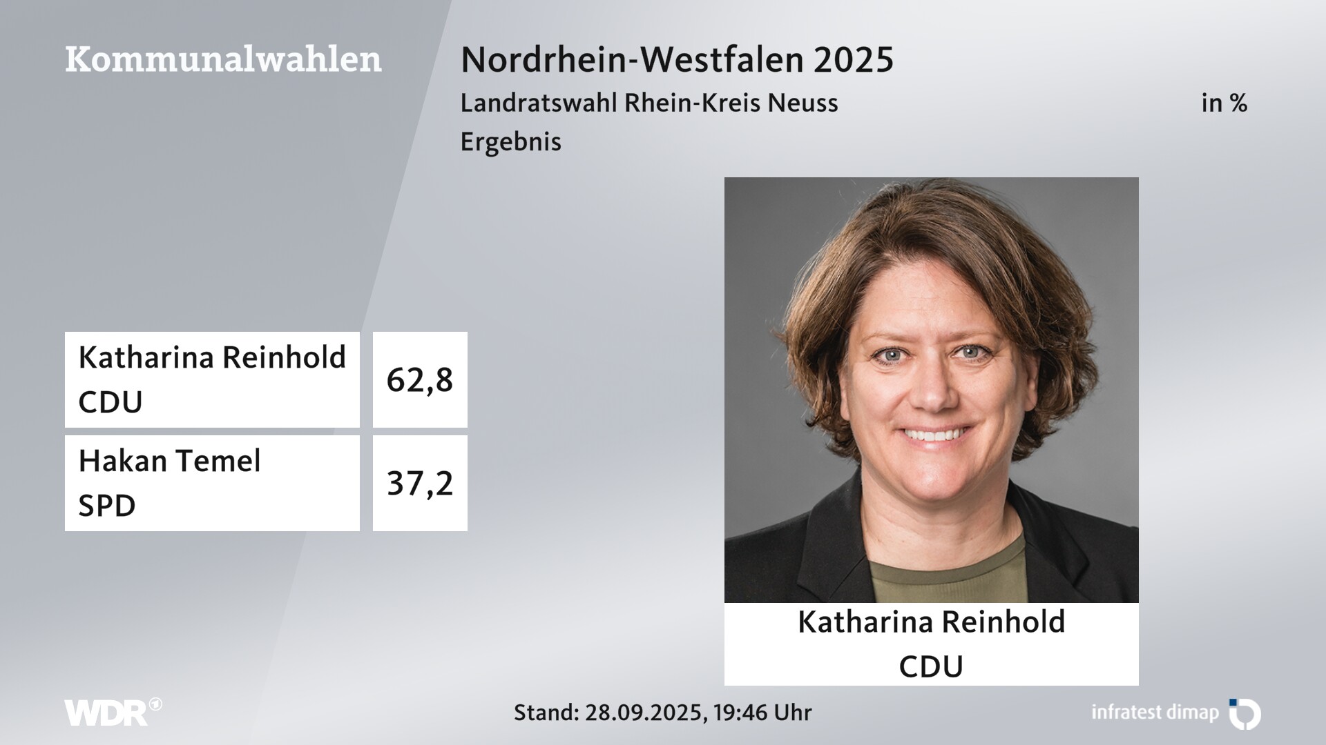 Direktwahl 2025 Endergebnis für Rhein-Kreis Neuss. Katharina Reinhold (CDU) erhält 62,8 Prozent der gültigen Stimmen. Hakan Temel (SPD) erhält 37,2 Prozent der gültigen Stimmen. Direktwahl 2025 Endergebnis für Rhein-Kreis Neuss. Katharina Reinhold (CDU) erhält 62,8 Prozent der gültigen Stimmen. Hakan Temel (SPD) erhält 37,2 Prozent der gültigen Stimmen.