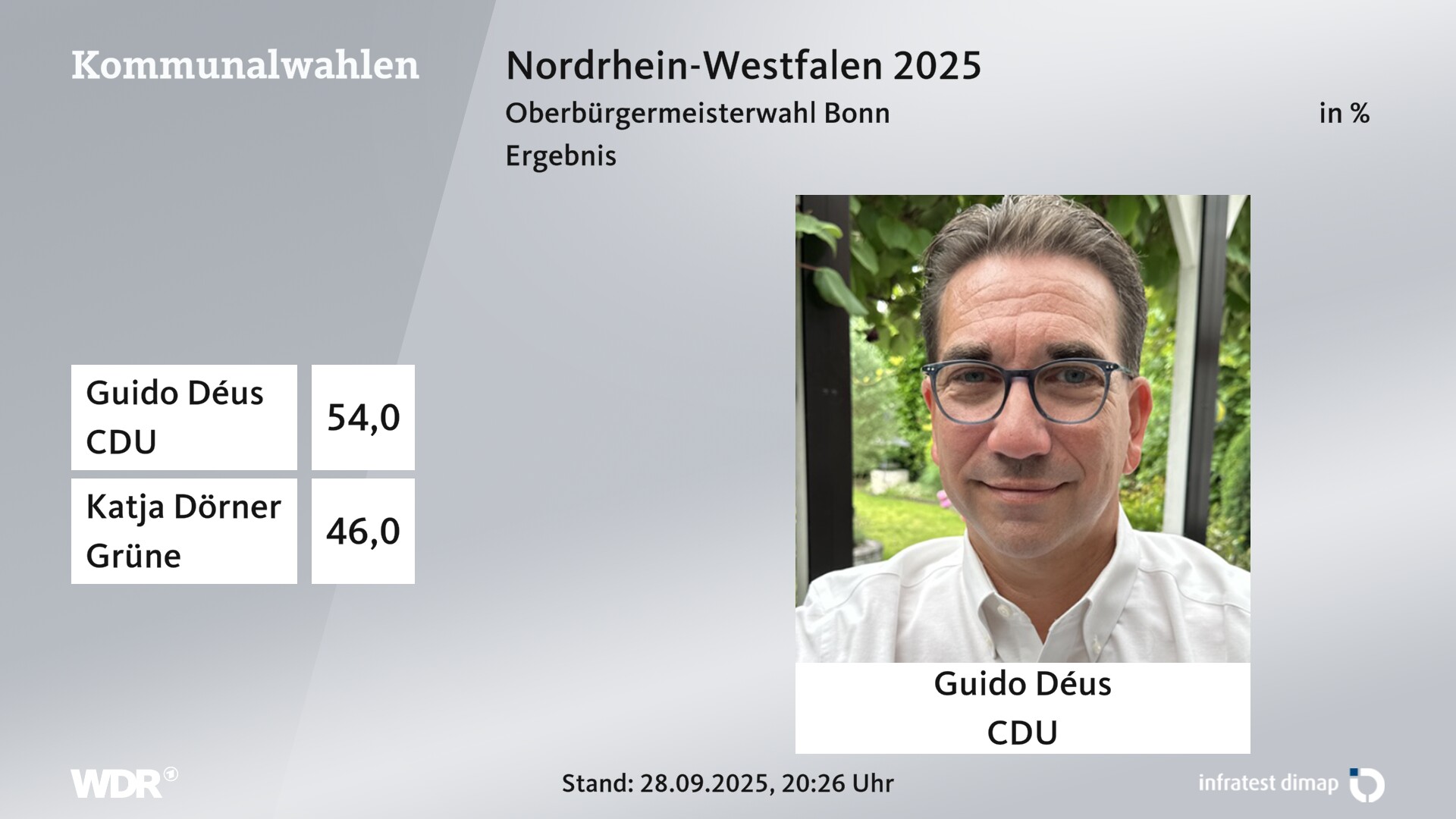 Direktwahl 2025 Endergebnis für Bonn, Stadt. Guido Déus (CDU) erhält 54,0 Prozent der gültigen Stimmen. Katja Dörner (Grüne) erhält 46,0 Prozent der gültigen Stimmen. 