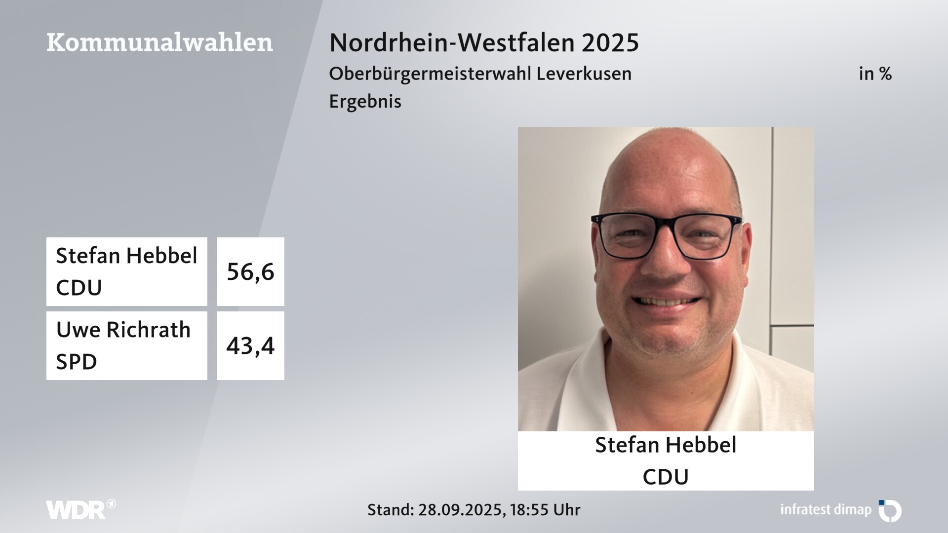 Direktwahl 2025 Endergebnis für Leverkusen, Stadt. Stefan Hebbel (CDU) erhält 56,6 Prozent der gültigen Stimmen. Uwe Richrath (SPD) erhält 43,4 Prozent der gültigen Stimmen. 