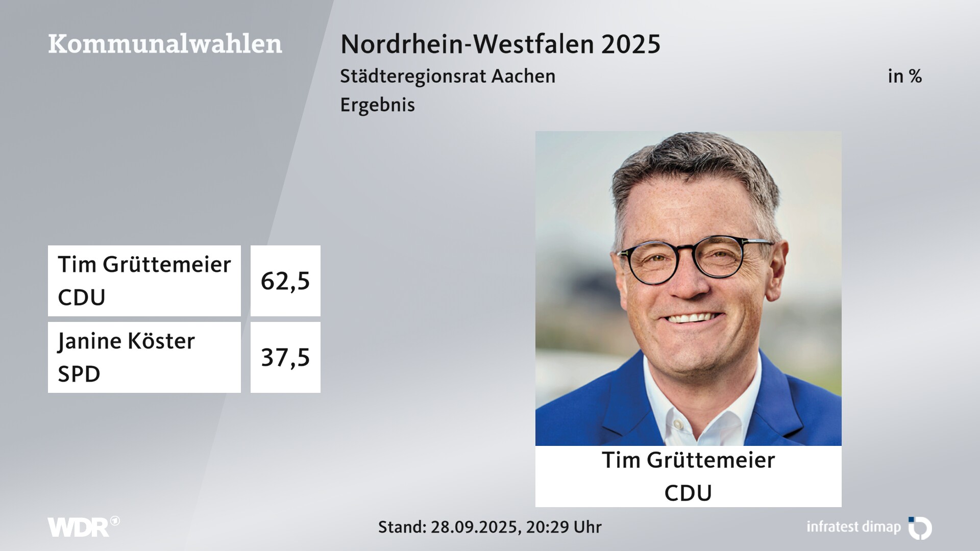 Direktwahl 2025 Endergebnis für Aachen, Städteregion. Tim Grüttemeier (CDU) erhält 62,5 Prozent der gültigen Stimmen. Janine Köster (SPD) erhält 37,5 Prozent der gültigen Stimmen. 