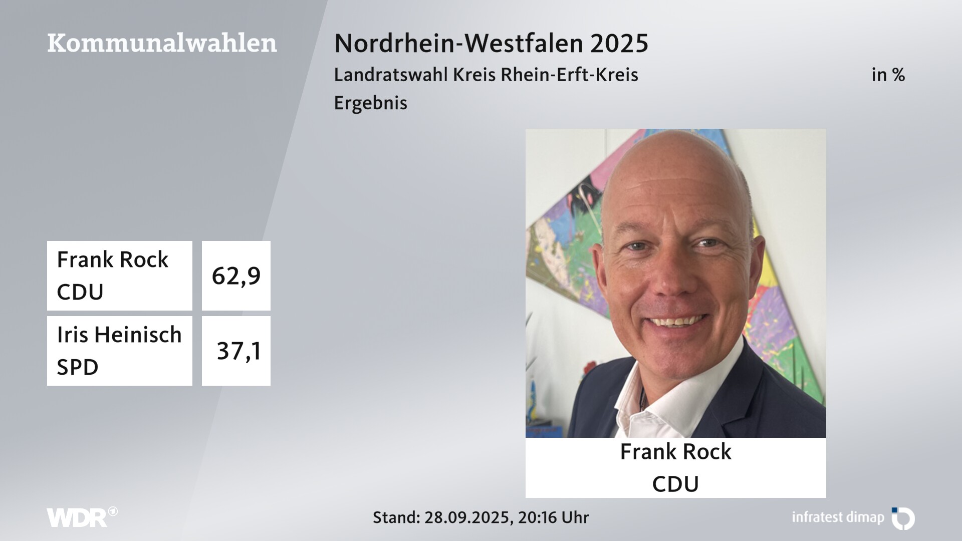 Direktwahl 2025 Endergebnis für Rhein-Erft-Kreis. Frank Rock (CDU) erhält 62,9 Prozent der gültigen Stimmen. Iris Heinisch (SPD) erhält 37,1 Prozent der gültigen Stimmen. Direktwahl 2025 Endergebnis für Rhein-Erft-Kreis. Frank Rock (CDU) erhält 62,9 Prozent der gültigen Stimmen. Iris Heinisch (SPD) erhält 37,1 Prozent der gültigen Stimmen.