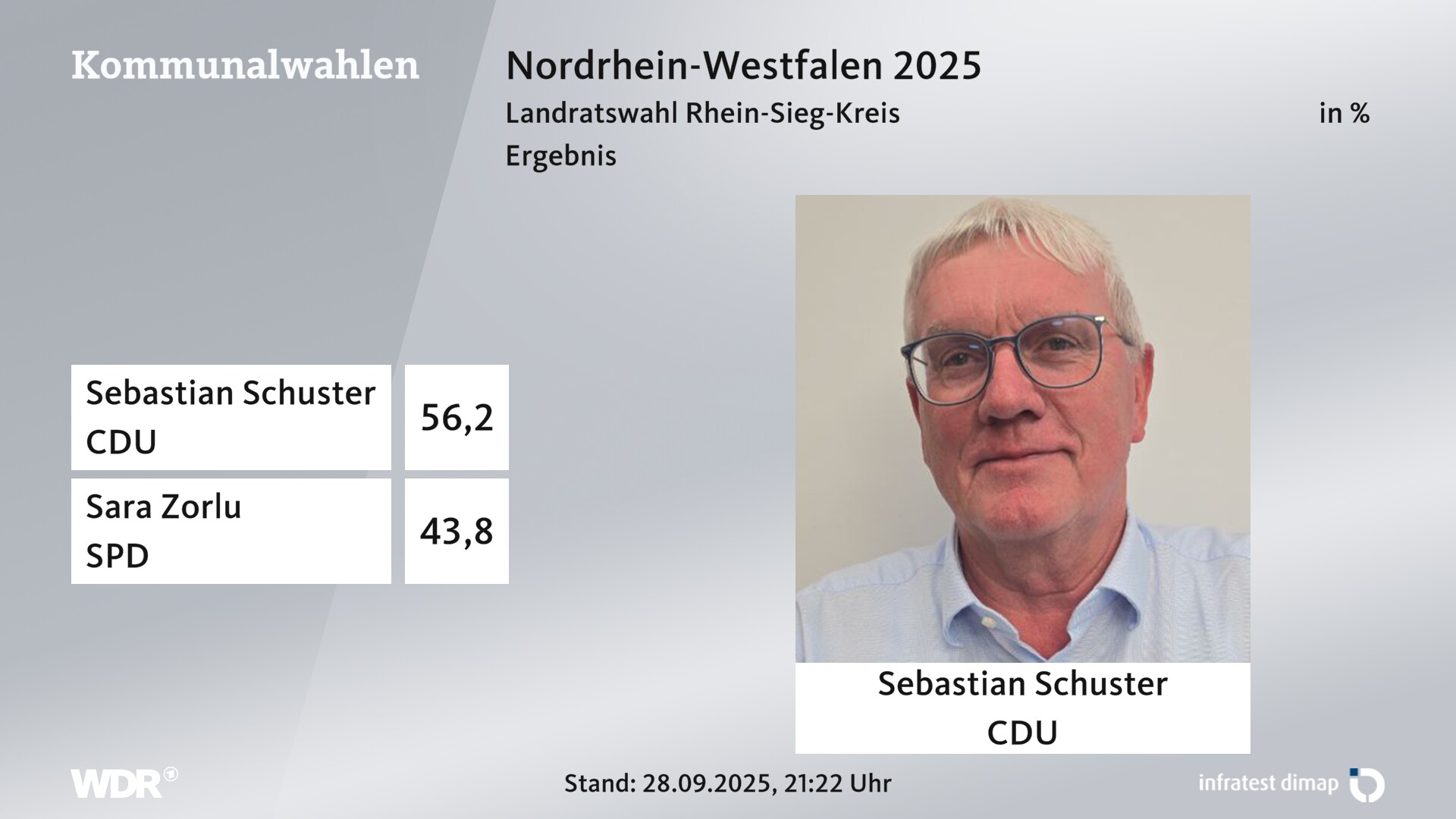 Direktwahl 2025 Endergebnis für Rhein-Sieg-Kreis. Sebastian Schuster (CDU) erhält 56,2 Prozent der gültigen Stimmen. Sara Zorlu (SPD) erhält 43,8 Prozent der gültigen Stimmen. 