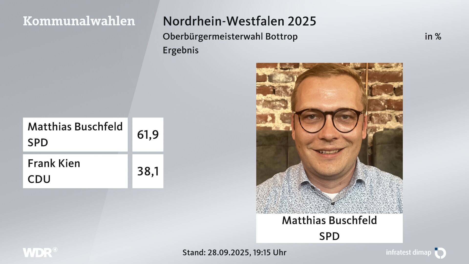 Direktwahl 2025 Endergebnis für Bottrop, Stadt. Matthias Buschfeld (SPD) erhält 61,9 Prozent der gültigen Stimmen. Frank Kien (CDU) erhält 38,1 Prozent der gültigen Stimmen. 