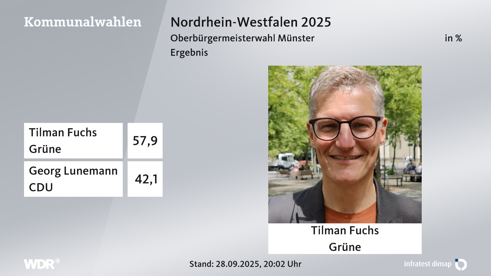 Direktwahl 2025 Endergebnis für Münster, Stadt. Tilman Fuchs (Grüne) erhält 57,9 Prozent der gültigen Stimmen. Georg Lunemann (CDU) erhält 42,1 Prozent der gültigen Stimmen. 