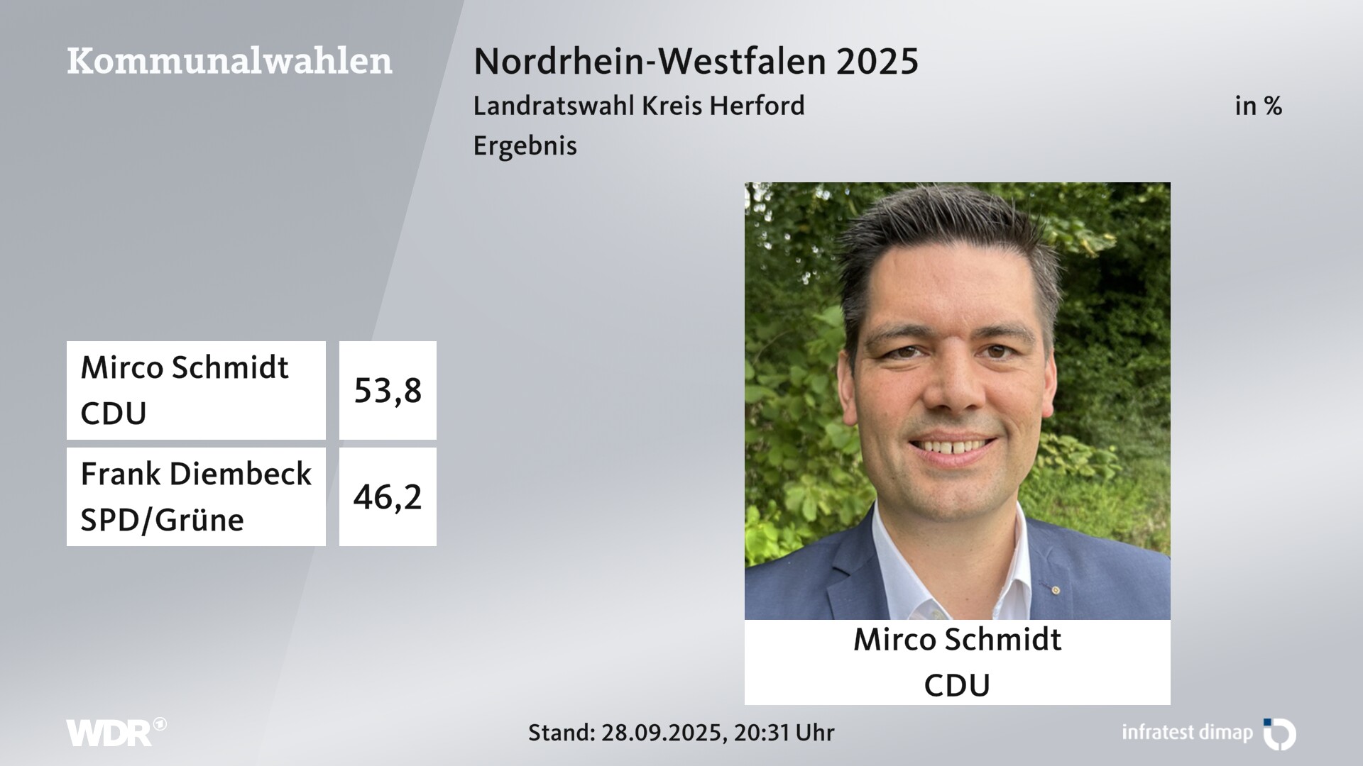 Direktwahl 2025 Endergebnis für Herford, Kreis. Mirco Schmidt (CDU) erhält 53,8 Prozent der gültigen Stimmen. Frank Diembeck (SPD/Grüne) erhält 46,2 Prozent der gültigen Stimmen. 