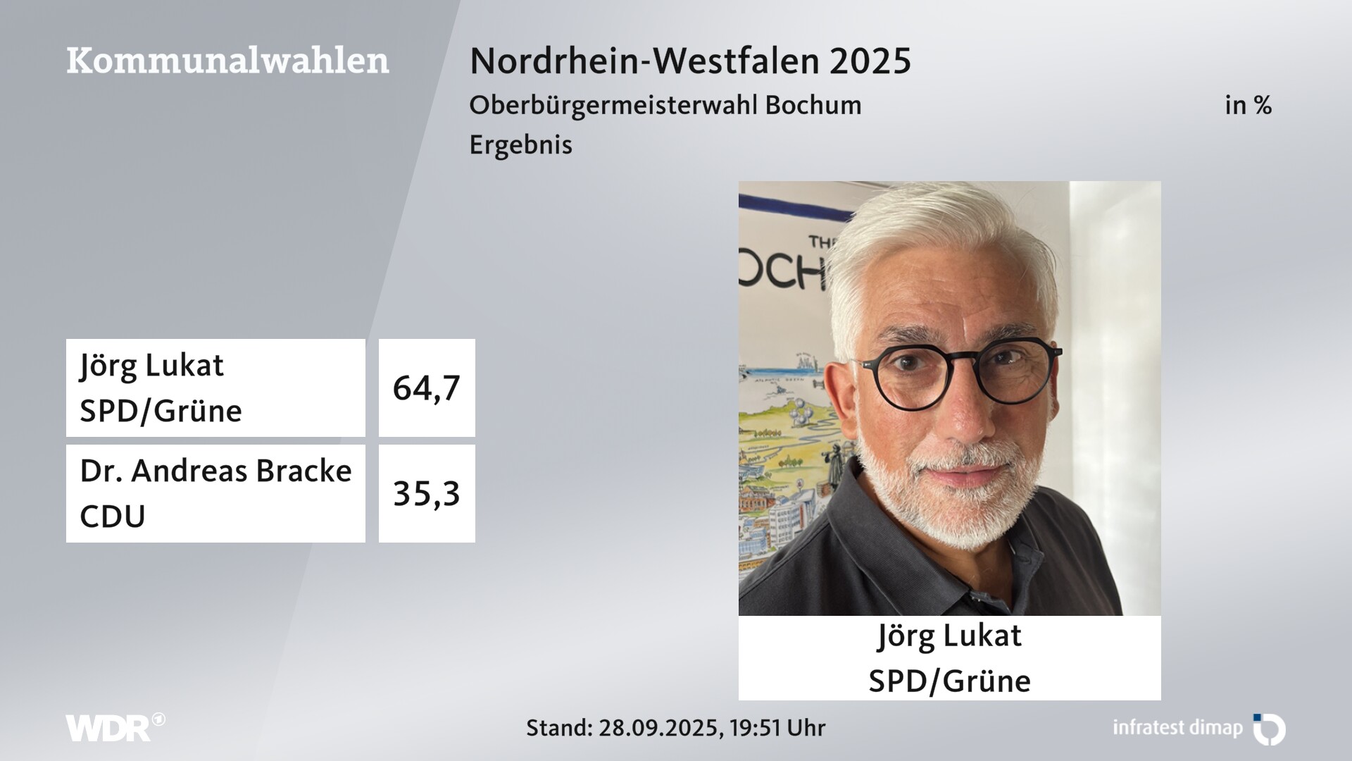 Direktwahl 2025 Endergebnis für Bochum, Stadt. Jörg Lukat (SPD/Grüne) erhält 64,7 Prozent der gültigen Stimmen. Dr. Andreas Bracke (CDU) erhält 35,3 Prozent der gültigen Stimmen. 