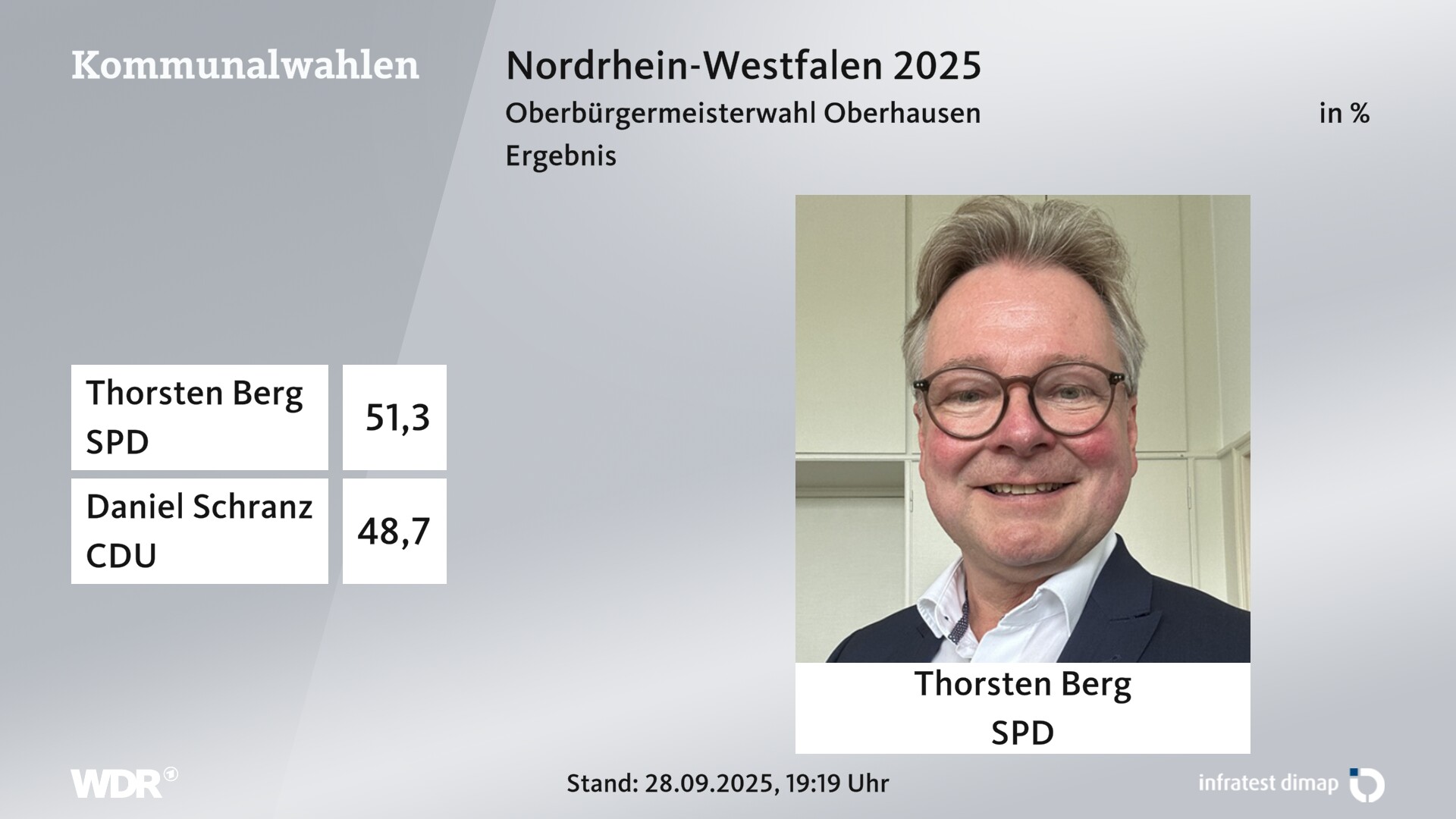 Direktwahl 2025 Endergebnis für Oberhausen, Stadt. Thorsten Berg (SPD) erhält 51,3 Prozent der gültigen Stimmen. Daniel Schranz (CDU) erhält 48,7 Prozent der gültigen Stimmen. 