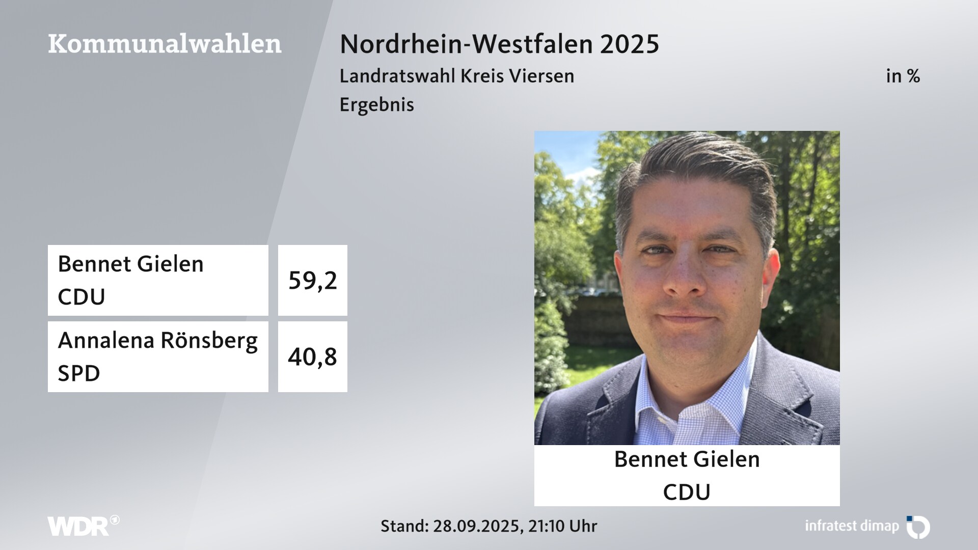 Direktwahl 2025 Endergebnis für Viersen, Kreis. Bennet Gielen (CDU) erhält 59,2 Prozent der gültigen Stimmen. Annalena Rönsberg (SPD) erhält 40,8 Prozent der gültigen Stimmen. 