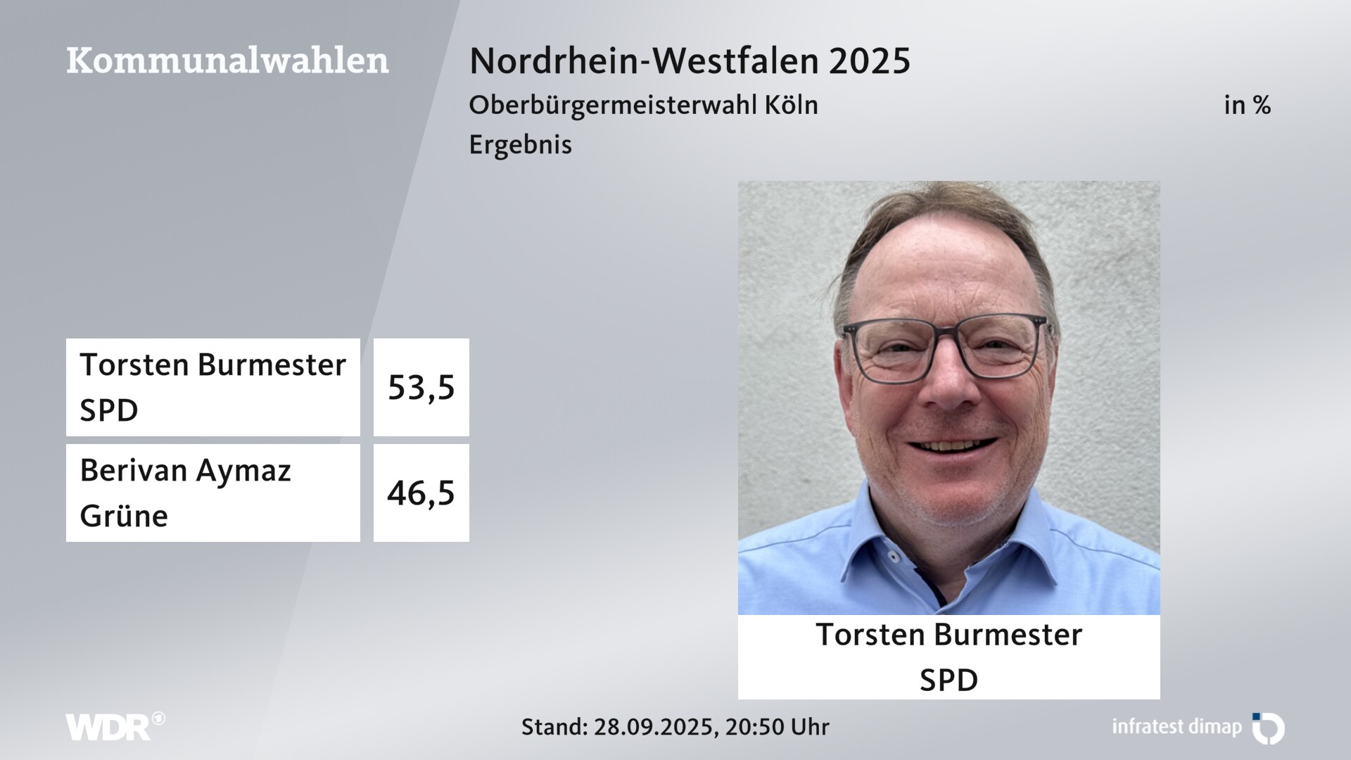 Direktwahl 2025 Endergebnis für Köln, Stadt. Torsten Burmester (SPD) erhält 53,5 Prozent der gültigen Stimmen. Berivan Aymaz (Grüne) erhält 46,5 Prozent der gültigen Stimmen. 
