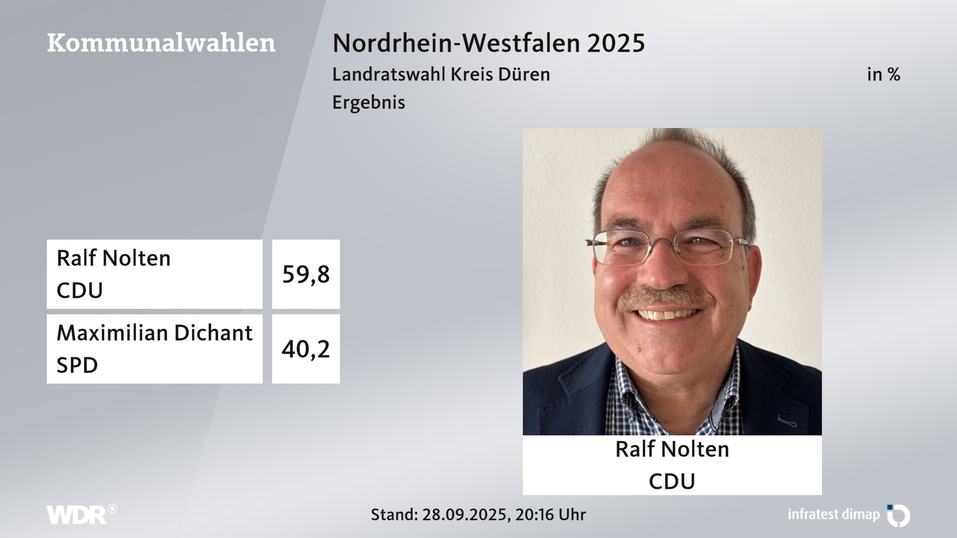 Direktwahl 2025 Endergebnis für Düren, Kreis. Ralf Nolten (CDU) erhält 59,8 Prozent der gültigen Stimmen. Maximilian Dichant (SPD) erhält 40,2 Prozent der gültigen Stimmen. 