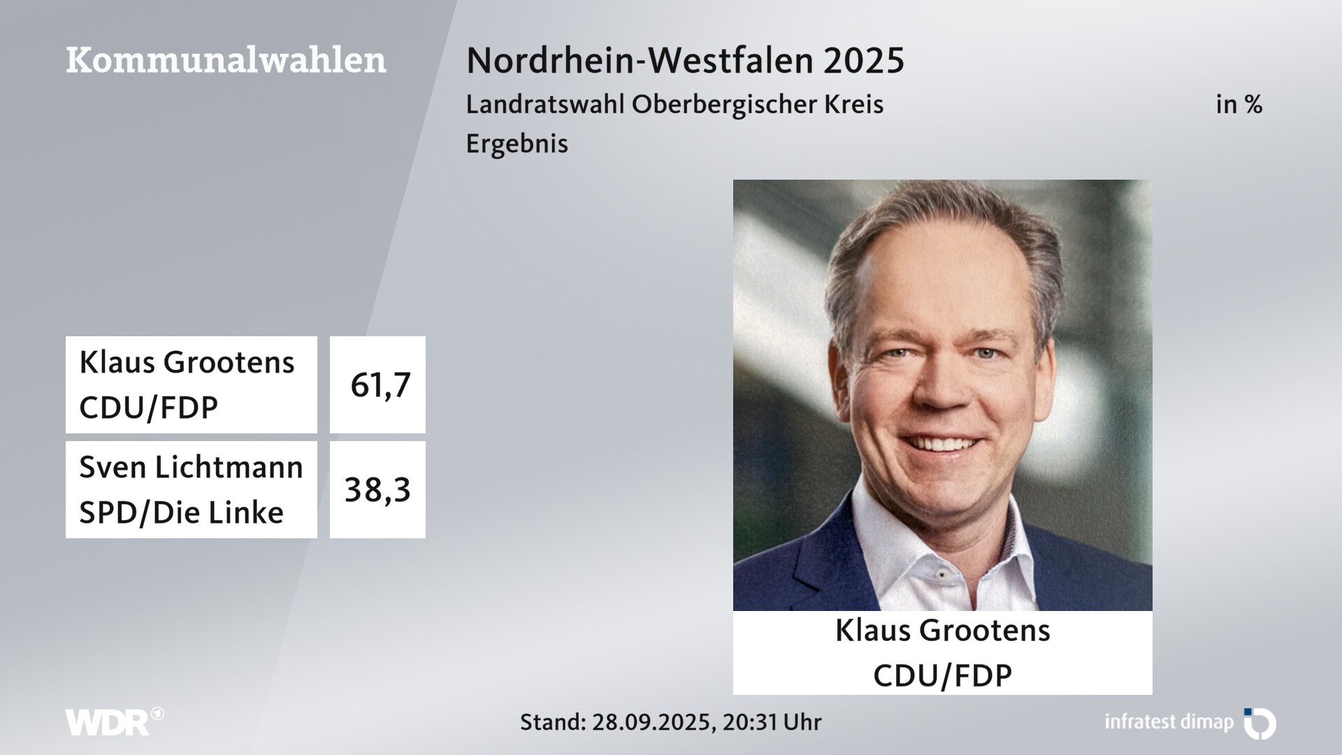 Direktwahl 2025 Endergebnis für Oberbergischer Kreis. Klaus Grootens (CDU/FDP) erhält 61,7 Prozent der gültigen Stimmen. Sven Lichtmann (SPD/Die Linke) erhält 38,3 Prozent der gültigen Stimmen. 
