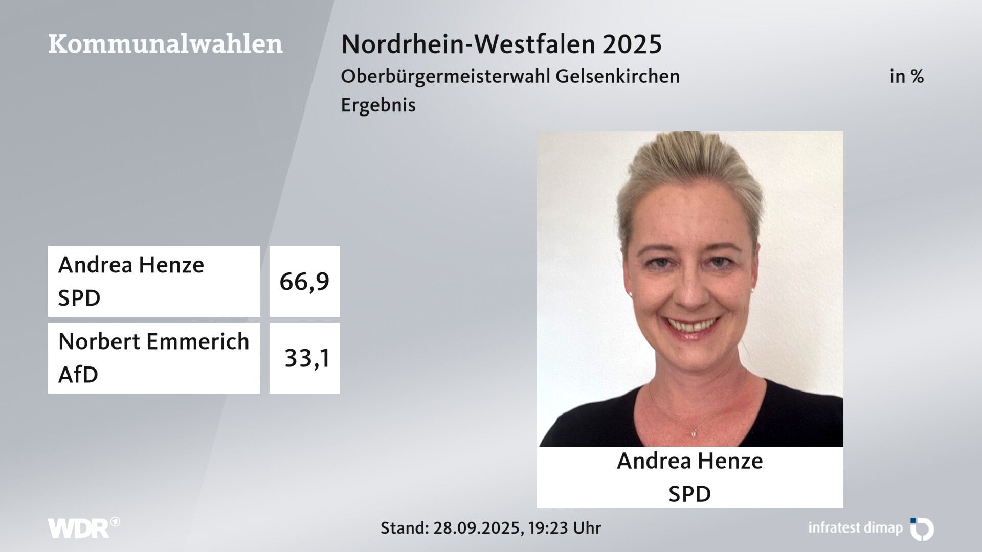 Direktwahl 2025 Endergebnis für Gelsenkirchen, Stadt. Andrea Henze (SPD) erhält 66,9 Prozent der gültigen Stimmen. Norbert Emmerich (AfD) erhält 33,1 Prozent der gültigen Stimmen. 