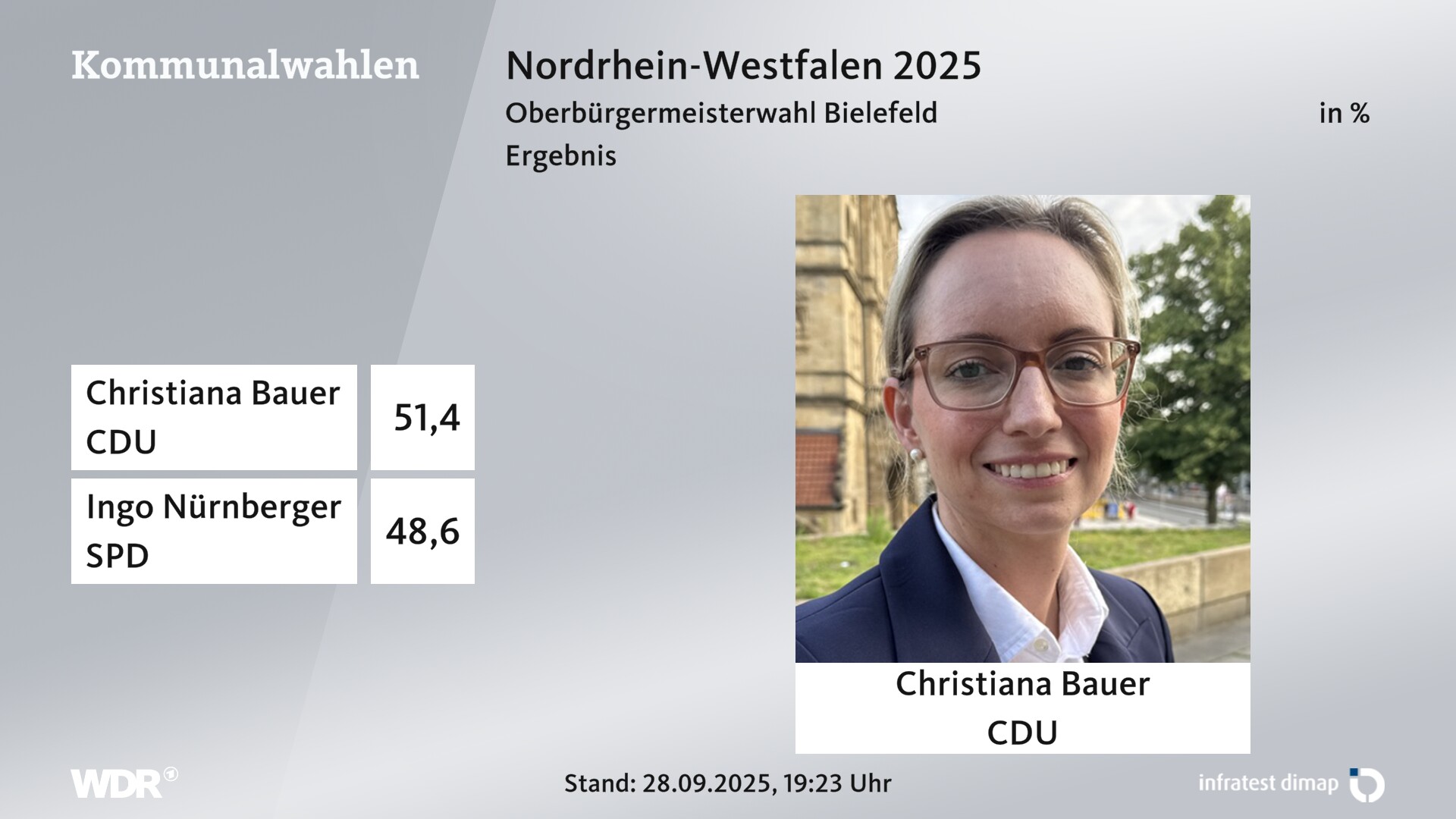 Direktwahl 2025 Endergebnis für Bielefeld, Stadt. Christiana Bauer (CDU) erhält 51,4 Prozent der gültigen Stimmen. Ingo Nürnberger (SPD) erhält 48,6 Prozent der gültigen Stimmen. 