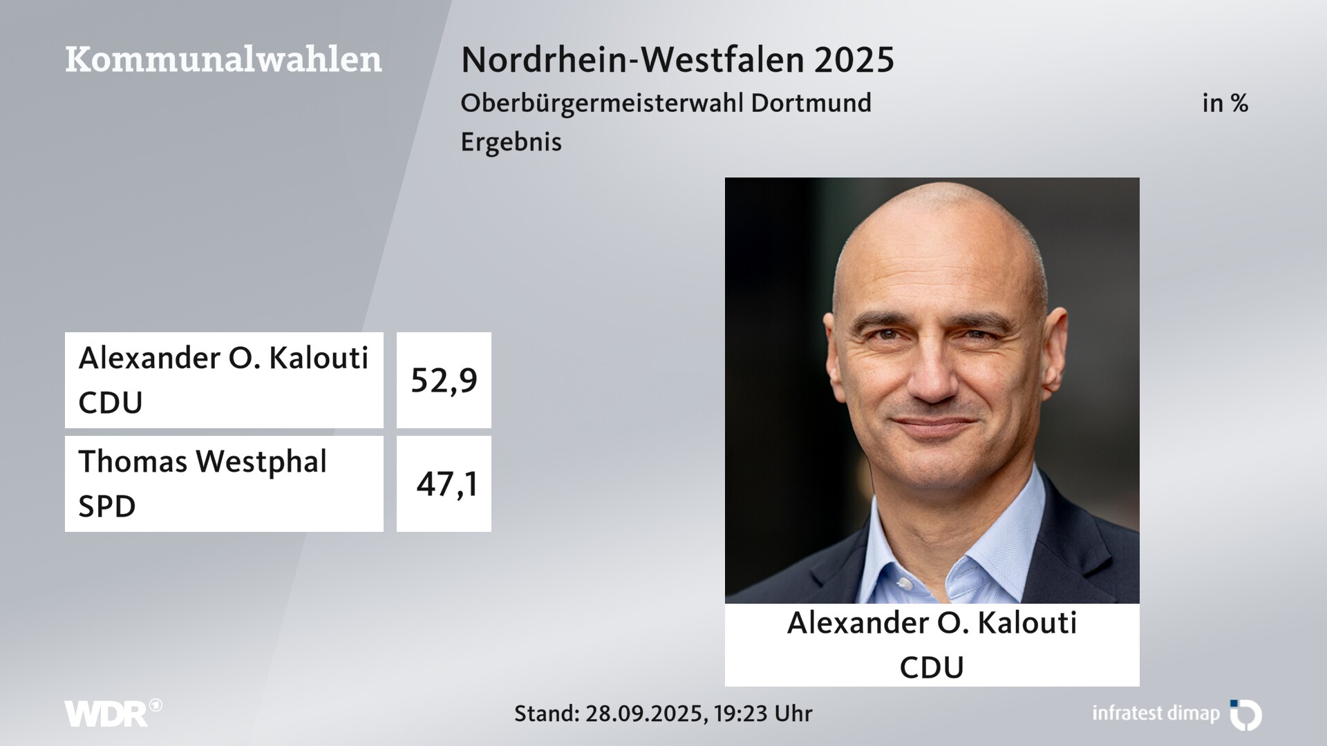 Direktwahl 2025 Endergebnis für Dortmund, Stadt. Alexander Omar Kalouti (CDU) erhält 52,9 Prozent der gültigen Stimmen. Thomas Westphal (SPD) erhält 47,1 Prozent der gültigen Stimmen. 