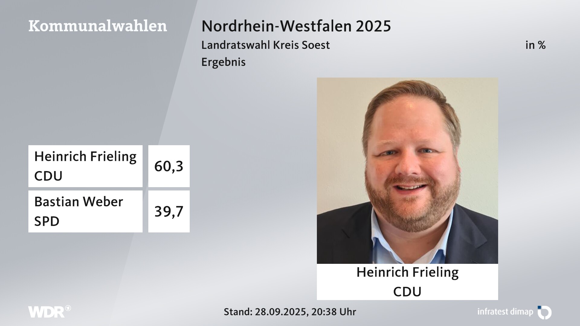Direktwahl 2025 Endergebnis für Soest, Kreis. Heinrich Frieling (CDU) erhält 60,3 Prozent der gültigen Stimmen. Bastian Weber (SPD) erhält 39,7 Prozent der gültigen Stimmen. 