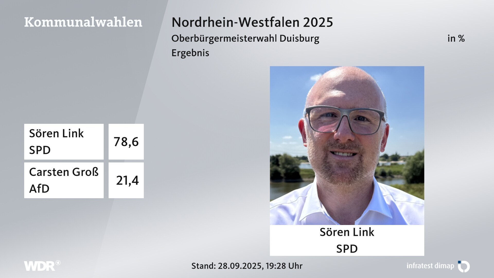 Direktwahl 2025 Endergebnis für Duisburg, Stadt. Sören Link (SPD) erhält 78,6 Prozent der gültigen Stimmen. Carsten Groß (AfD) erhält 21,4 Prozent der gültigen Stimmen. 