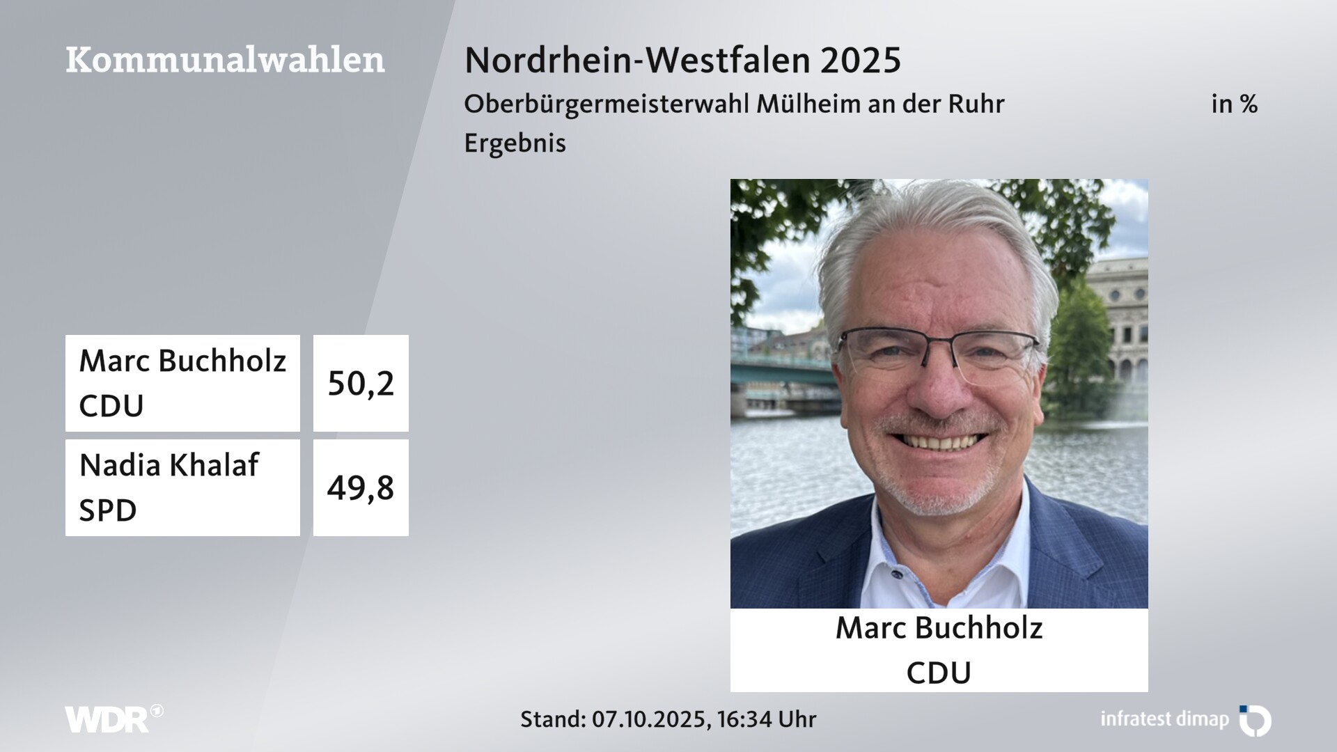 Direktwahl 2025 Endergebnis für Mülheim an der Ruhr, Stadt. Marc Buchholz (CDU) erhält 50,2 Prozent der gültigen Stimmen. Nadia Khalaf (SPD) erhält 49,8 Prozent der gültigen Stimmen. Direktwahl 2025 Endergebnis für Mülheim an der Ruhr, Stadt. Marc Buchholz (CDU) erhält 50,2 Prozent der gültigen Stimmen. Nadia Khalaf (SPD) erhält 49,8 Prozent der gültigen Stimmen.