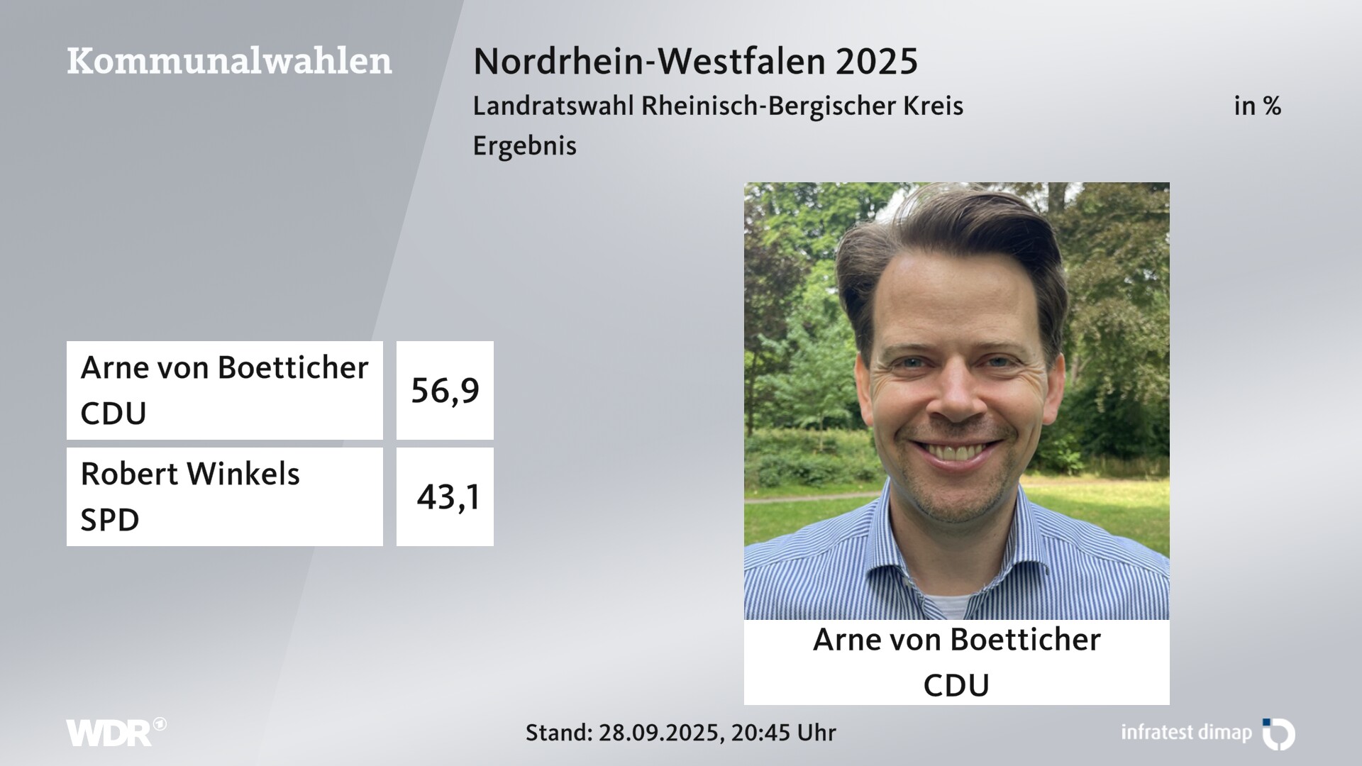 Direktwahl 2025 Endergebnis für Rheinisch-Bergischer Kreis. Arne von Boetticher (CDU) erhält 56,9 Prozent der gültigen Stimmen. Robert Gordon Winkels (SPD) erhält 43,1 Prozent der gültigen Stimmen. 