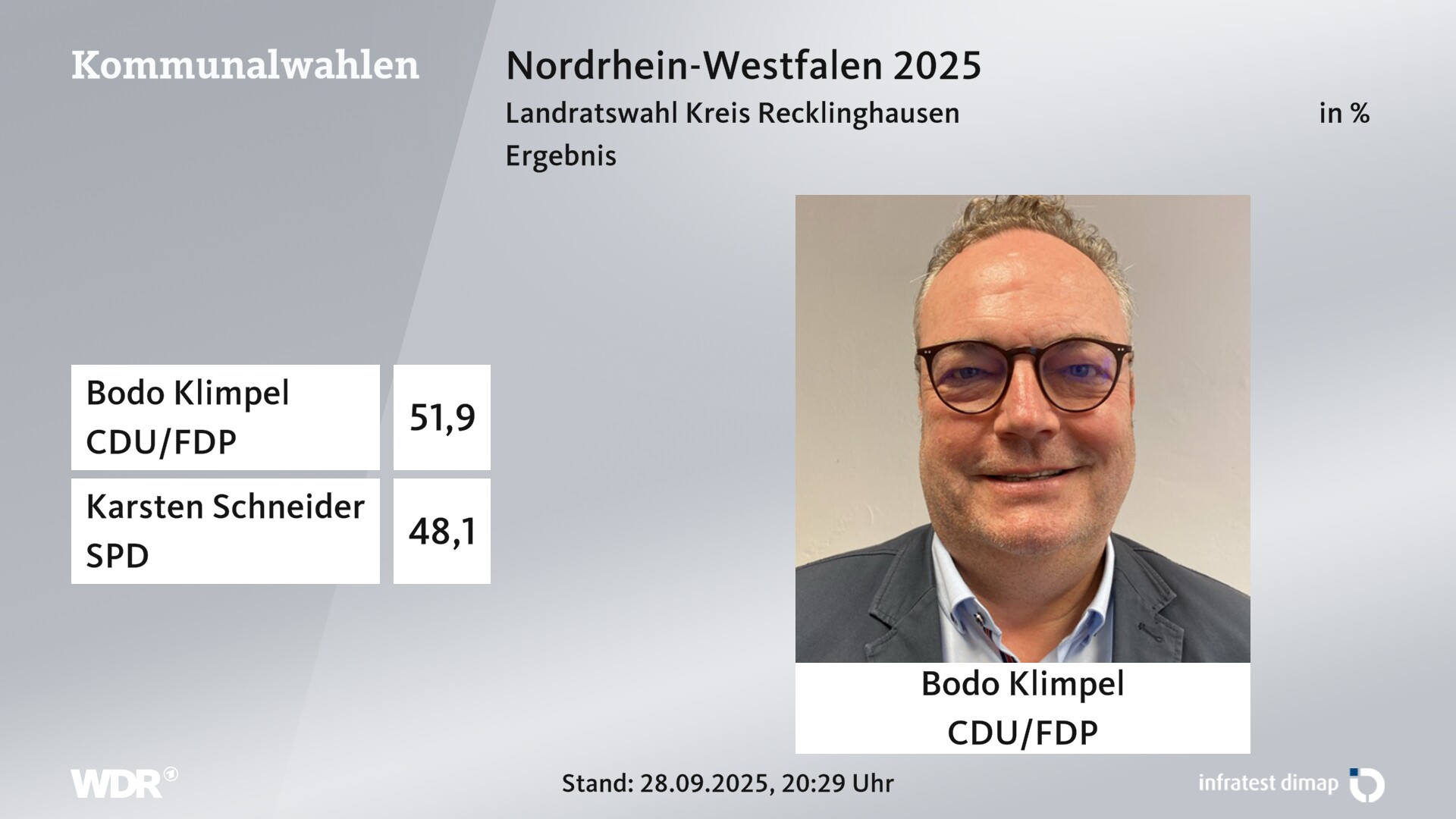 Direktwahl 2025 Endergebnis für Recklinghausen, Kreis. Bodo Klimpel (CDU/FDP) erhält 51,9 Prozent der gültigen Stimmen. Karsten Schneider (SPD) erhält 48,1 Prozent der gültigen Stimmen. 