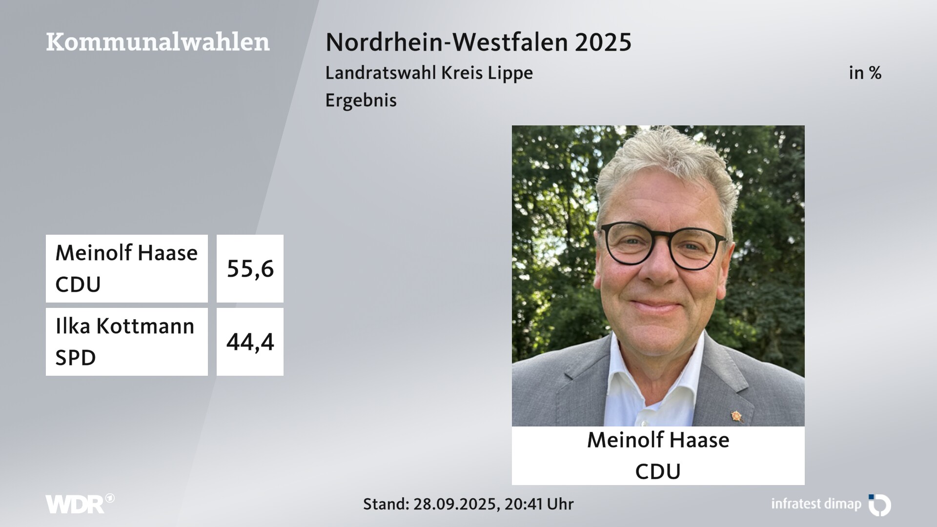 Direktwahl 2025 Endergebnis für Lippe, Kreis. Meinolf Haase (CDU) erhält 55,6 Prozent der gültigen Stimmen. Ilka Irmgard Kottmann (SPD) erhält 44,4 Prozent der gültigen Stimmen. Direktwahl 2025 Endergebnis für Lippe, Kreis. Meinolf Haase (CDU) erhält 55,6 Prozent der gültigen Stimmen. Ilka Irmgard Kottmann (SPD) erhält 44,4 Prozent der gültigen Stimmen.