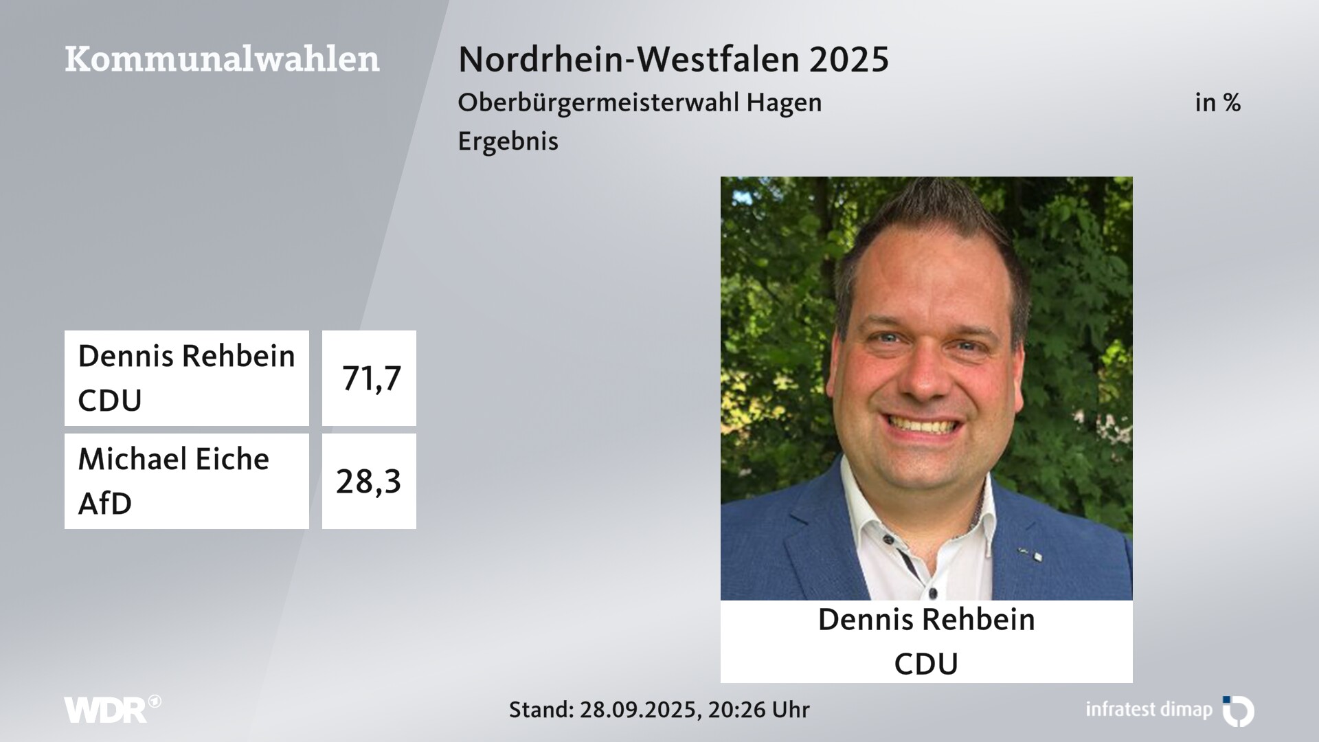 Direktwahl 2025 Endergebnis für Hagen, Stadt. Dennis Rehbein (CDU) erhält 71,7 Prozent der gültigen Stimmen. Michael Eiche (AfD) erhält 28,3 Prozent der gültigen Stimmen. Direktwahl 2025 Endergebnis für Hagen, Stadt. Dennis Rehbein (CDU) erhält 71,7 Prozent der gültigen Stimmen. Michael Eiche (AfD) erhält 28,3 Prozent der gültigen Stimmen.