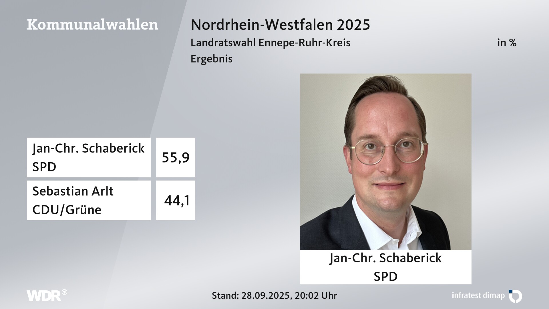 Direktwahl 2025 Endergebnis für Ennepe-Ruhr-Kreis. Jan-Chr. Schaberick (SPD) erhält 55,9 Prozent der gültigen Stimmen. Sebastian Arlt (CDU/Grüne) erhält 44,1 Prozent der gültigen Stimmen. 