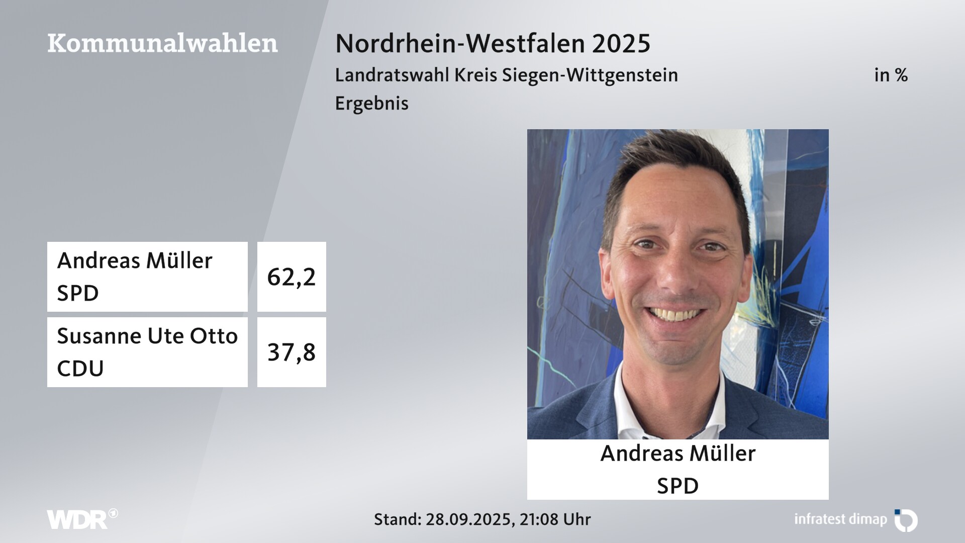Direktwahl 2025 Endergebnis für Siegen-Wittgenstein, Kreis. Andreas Müller (SPD) erhält 62,2 Prozent der gültigen Stimmen. Susanne Ute Otto (CDU) erhält 37,8 Prozent der gültigen Stimmen. 