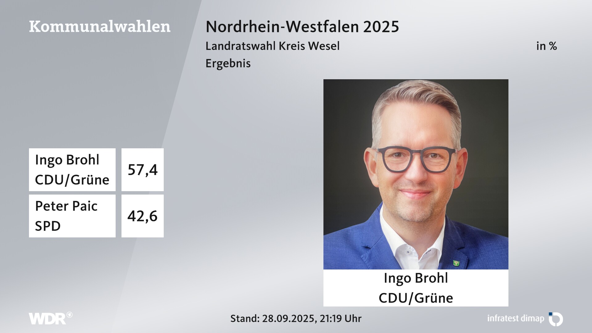 Direktwahl 2025 Endergebnis für Wesel, Kreis. Ingo Brohl (CDU/Grüne) erhält 57,4 Prozent der gültigen Stimmen. Peter Paic (SPD) erhält 42,6 Prozent der gültigen Stimmen. 