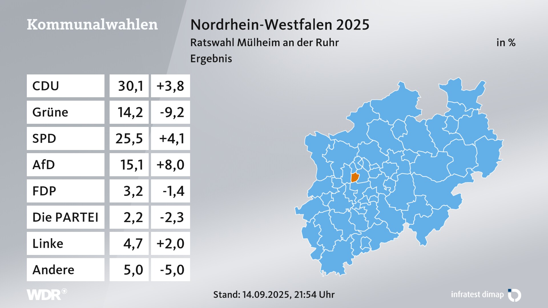 Kommunalwahl 2025 Endergebnis für Mülheim an der Ruhr, Stadt. Im Kreis Mülheim an der Ruhr, Stadt erzielt die CDU 30,1 Prozent der gültigen Zweitstimmen. Die Grünen landen bei 14,2 Prozent. Die SPD erreicht 25,5 Prozent. Die AfD kommt auf 15,1 Prozent. Die FDP landet bei 3,2 Prozent. Die PARTEI erreicht 2,2 Prozent. Die Linke kommt auf 4,7 Prozent. Kommunalwahl 2025 Endergebnis für Mülheim an der Ruhr, Stadt. Im Kreis Mülheim an der Ruhr, Stadt erzielt die CDU 30,1 Prozent der gültigen Zweitstimmen. Die Grünen landen bei 14,2 Prozent. Die SPD erreicht 25,5 Prozent. Die AfD kommt auf 15,1 Prozent. Die FDP landet bei 3,2 Prozent. Die PARTEI erreicht 2,2 Prozent. Die Linke kommt auf 4,7 Prozent.