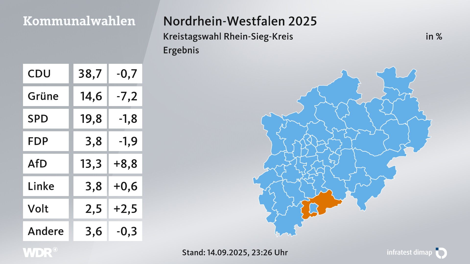 Kommunalwahl 2025 Endergebnis für Rhein-Sieg-Kreis. Im Kreis Rhein-Sieg-Kreis erzielt die CDU 38,7 Prozent der gültigen Zweitstimmen. Die Grünen landen bei 14,6 Prozent. Die SPD erreicht 19,8 Prozent. Die FDP kommt auf 3,8 Prozent. Die AfD landet bei 13,3 Prozent. Die Linke erreicht 3,8 Prozent. Die Partei Volt kommt auf 2,5 Prozent.