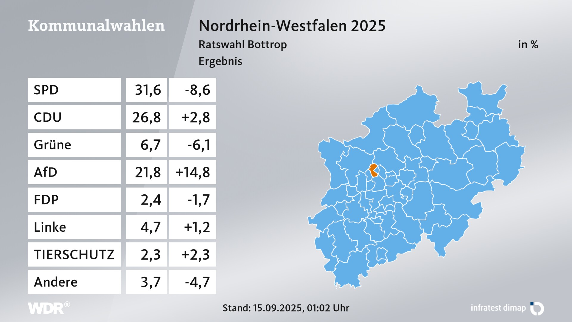 Kommunalwahl 2025 Endergebnis für Bottrop, Stadt. Im Kreis Bottrop, Stadt erzielt die SPD 31,6 Prozent der gültigen Zweitstimmen. Die CDU landet bei 26,8 Prozent. Die Grünen erreichen 6,7 Prozent. Die AfD kommt auf 21,8 Prozent. Die FDP landet bei 2,4 Prozent. Die Linke erreicht 4,7 Prozent. Die Partei für Tierschutz kommt auf 2,3 Prozent.