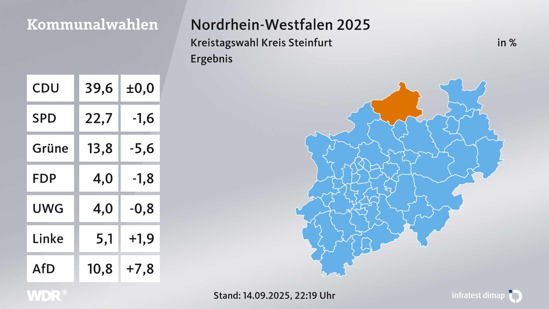 Kommunalwahl 2025 Endergebnis für Steinfurt, Kreis. Im Kreis Steinfurt, Kreis erzielt die CDU 39,6 Prozent der gültigen Zweitstimmen. Die SPD landet bei 22,7 Prozent. Die Grünen erreichen 13,8 Prozent. Die FDP kommt auf 4,0 Prozent. Die Wählergruppe UWG Kreis Steinfurt landet bei 4,0 Prozent. Die Linke erreicht 5,1 Prozent. Die AfD kommt auf 10,8 Prozent.
