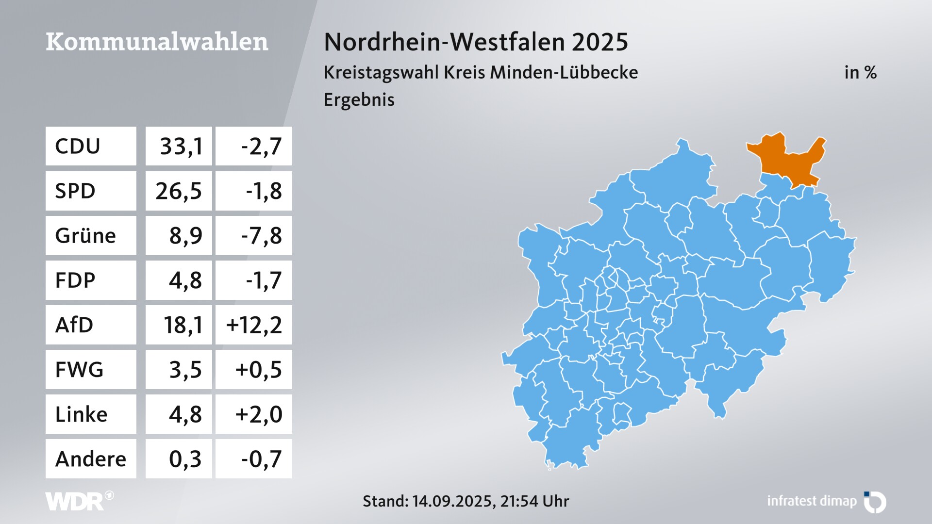 Kommunalwahl 2025 Endergebnis für Minden-Lübbecke, Kreis. Im Kreis Minden-Lübbecke, Kreis erzielt die CDU 33,1 Prozent der gültigen Zweitstimmen. Die SPD landet bei 26,5 Prozent. Die Grünen erreichen 8,9 Prozent. Die FDP kommt auf 4,8 Prozent. Die AfD landet bei 18,1 Prozent. Die Wählergruppe FWG Mühlenkreis erreicht 3,5 Prozent. Die Linke kommt auf 4,8 Prozent.