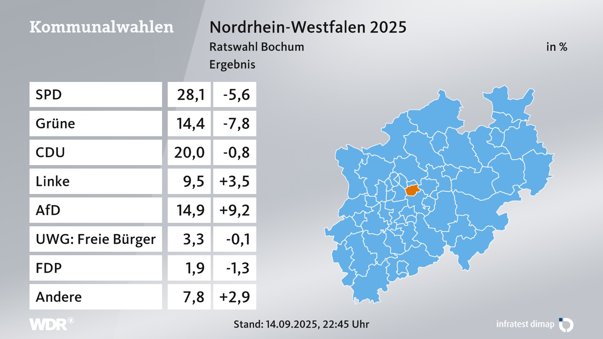 Kommunalwahl 2025 Endergebnis für Bochum, Stadt. Im Kreis Bochum, Stadt erzielt die SPD 28,1 Prozent der gültigen Zweitstimmen. Die Grünen landen bei 14,4 Prozent. Die CDU erreicht 20,0 Prozent. Die Linke kommt auf 9,5 Prozent. Die AfD landet bei 14,9 Prozent. Die Wählergruppe UWG: Freie Bürger erreicht 3,3 Prozent. Die FDP kommt auf 1,9 Prozent.