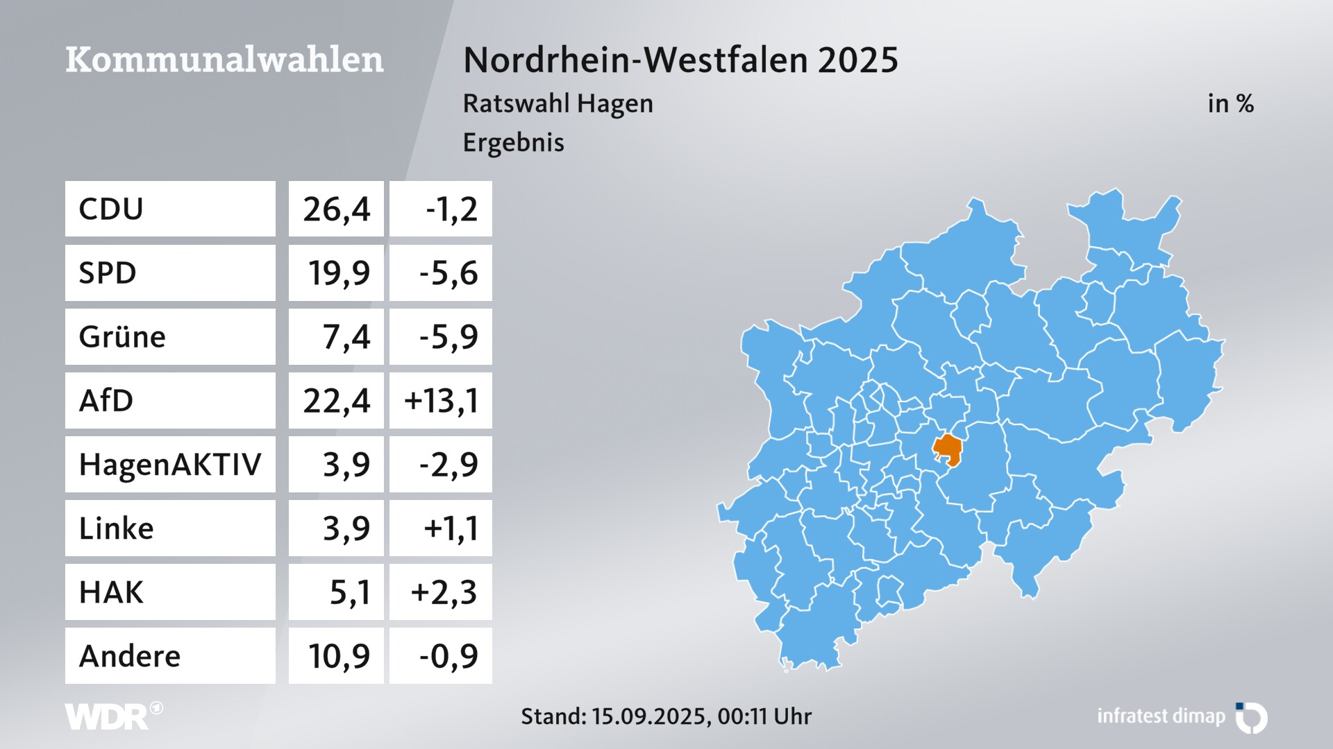 Kommunalwahl 2025 Endergebnis für Hagen, Stadt. Im Kreis Hagen, Stadt erzielt die CDU 26,4 Prozent der gültigen Zweitstimmen. Die SPD landet bei 19,9 Prozent. Die Grünen erreichen 7,4 Prozent. Die AfD kommt auf 22,4 Prozent. Die Wählergruppe HagenAktiv-FWG landet bei 3,9 Prozent. Die Linke erreicht 3,9 Prozent. Die Wählergruppe Hagener Aktivisten-Kreis kommt auf 5,1 Prozent. Kommunalwahl 2025 Endergebnis für Hagen, Stadt. Im Kreis Hagen, Stadt erzielt die CDU 26,4 Prozent der gültigen Zweitstimmen. Die SPD landet bei 19,9 Prozent. Die Grünen erreichen 7,4 Prozent. Die AfD kommt auf 22,4 Prozent. Die Wählergruppe HagenAktiv-FWG landet bei 3,9 Prozent. Die Linke erreicht 3,9 Prozent. Die Wählergruppe Hagener Aktivisten-Kreis kommt auf 5,1 Prozent.