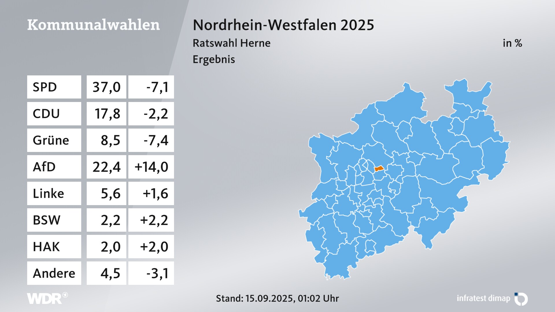 Kommunalwahl 2025 Endergebnis für Herne, Stadt. Im Kreis Herne, Stadt erzielt die SPD 37,0 Prozent der gültigen Zweitstimmen. Die CDU landet bei 17,8 Prozent. Die Grünen erreichen 8,5 Prozent. Die AfD kommt auf 22,4 Prozent. Die Linke landet bei 5,6 Prozent. Das BSW erreicht 2,2 Prozent. Die Wählergruppe Herne Aktivisten Kreis kommt auf 2,0 Prozent.