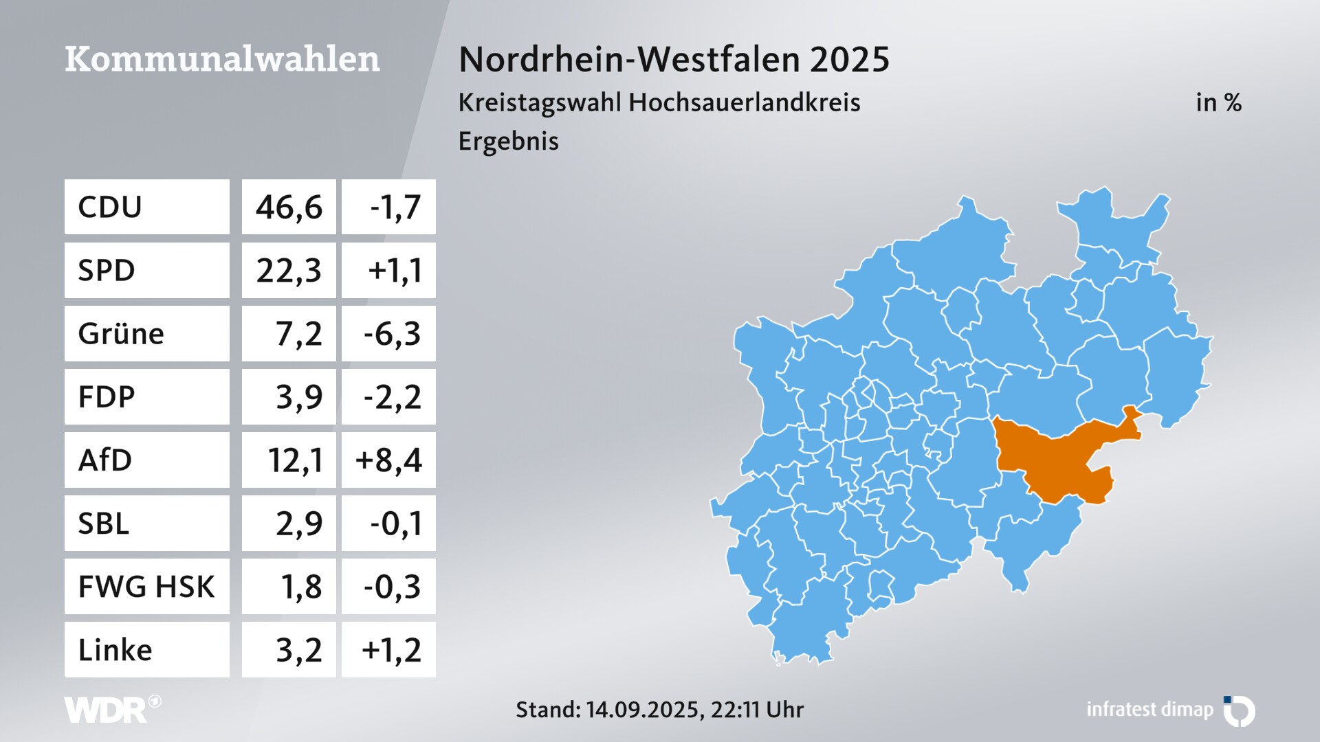Kommunalwahl 2025 Endergebnis für Hochsauerlandkreis. Im Kreis Hochsauerlandkreis erzielt die CDU 46,6 Prozent der gültigen Zweitstimmen. Die SPD landet bei 22,3 Prozent. Die Grünen erreichen 7,2 Prozent. Die FDP kommt auf 3,9 Prozent. Die AfD landet bei 12,1 Prozent. Die Wählergruppe Sauerländer Bürgerliste erreicht 2,9 Prozent. Die Linke kommt auf 3,2 Prozent. Kommunalwahl 2025 Endergebnis für Hochsauerlandkreis. Im Kreis Hochsauerlandkreis erzielt die CDU 46,6 Prozent der gültigen Zweitstimmen. Die SPD landet bei 22,3 Prozent. Die Grünen erreichen 7,2 Prozent. Die FDP kommt auf 3,9 Prozent. Die AfD landet bei 12,1 Prozent. Die Wählergruppe Sauerländer Bürgerliste erreicht 2,9 Prozent. Die Linke kommt auf 3,2 Prozent.