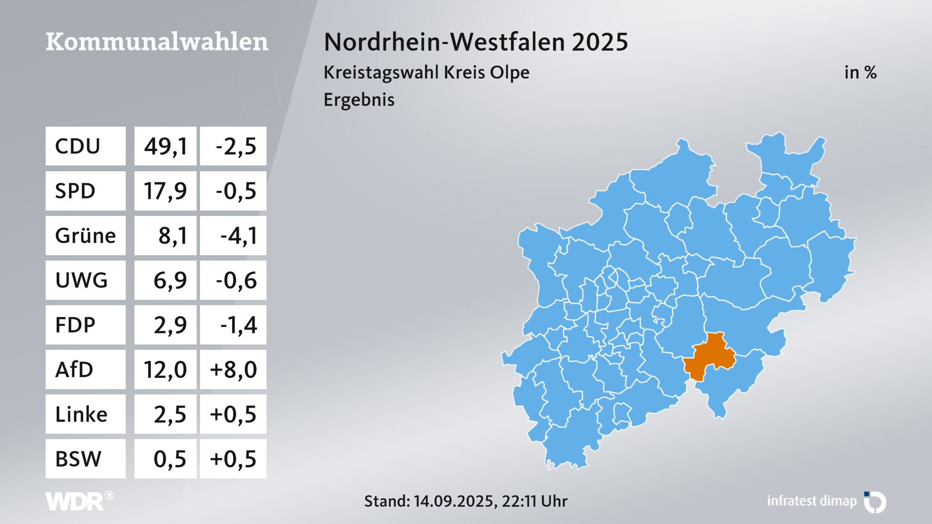 Kommunalwahl 2025 Endergebnis für Olpe, Kreis. Im Kreis Olpe, Kreis erzielt die CDU 49,1 Prozent der gültigen Zweitstimmen. Die SPD landet bei 17,9 Prozent. Die Grünen erreichen 8,1 Prozent. Die Wählergruppe UWG des Kreises Olpe kommt auf 6,9 Prozent. Die FDP landet bei 2,9 Prozent. Die AfD erreicht 12,0 Prozent. Die Linke kommt auf 2,5 Prozent. Kommunalwahl 2025 Endergebnis für Olpe, Kreis. Im Kreis Olpe, Kreis erzielt die CDU 49,1 Prozent der gültigen Zweitstimmen. Die SPD landet bei 17,9 Prozent. Die Grünen erreichen 8,1 Prozent. Die Wählergruppe UWG des Kreises Olpe kommt auf 6,9 Prozent. Die FDP landet bei 2,9 Prozent. Die AfD erreicht 12,0 Prozent. Die Linke kommt auf 2,5 Prozent.