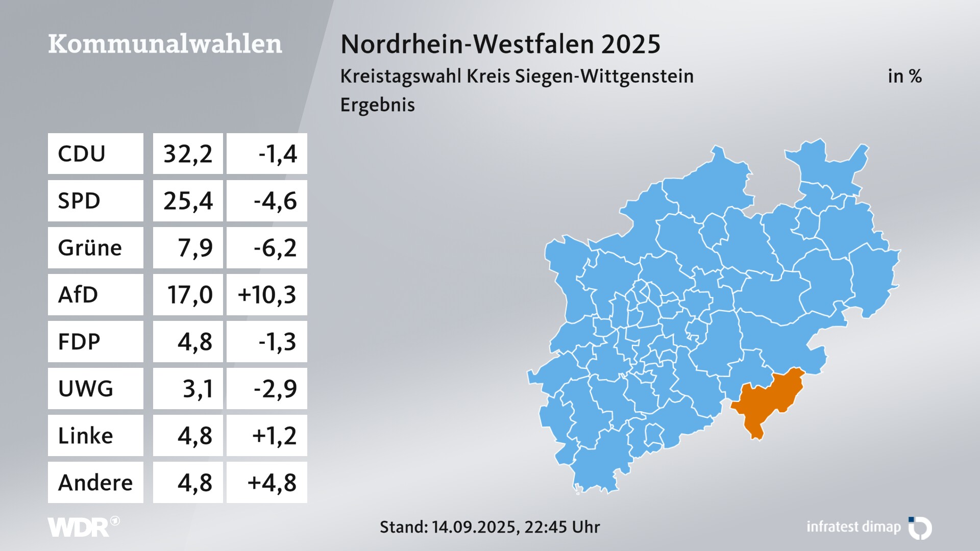 Kommunalwahl 2025 Endergebnis für Siegen-Wittgenstein, Kreis. Im Kreis Siegen-Wittgenstein, Kreis erzielt die CDU 32,2 Prozent der gültigen Zweitstimmen. Die SPD landet bei 25,4 Prozent. Die Grünen erreichen 7,9 Prozent. Die AfD kommt auf 17,0 Prozent. Die FDP landet bei 4,8 Prozent. Die Wählergruppe UWG Siegen-Wittgenstein erreicht 3,1 Prozent. Die Linke kommt auf 4,8 Prozent.