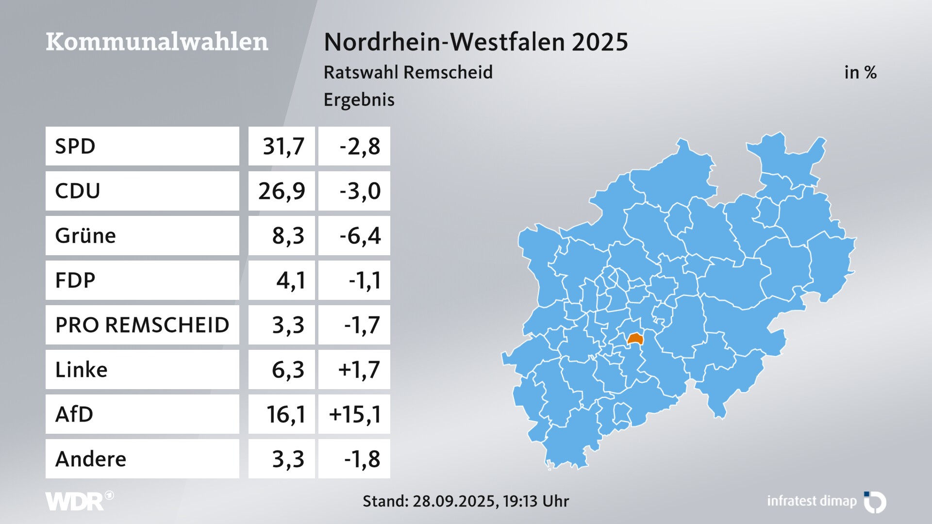 Kommunalwahl 2025 Endergebnis für Remscheid, Stadt. Im Kreis Remscheid, Stadt erzielt die SPD 31,7 Prozent der gültigen Zweitstimmen. Die CDU landet bei 26,9 Prozent. Die Grünen erreichen 8,3 Prozent. Die FDP kommt auf 4,1 Prozent. Die Wählergruppe Bürgerbewegung PRO REMSCHEID landet bei 3,3 Prozent. Die Linke erreicht 6,3 Prozent. Die AfD kommt auf 16,1 Prozent.Am 28.09.25 finden Nachwahlen in einzelnen Kommunalwahlbezirken statt